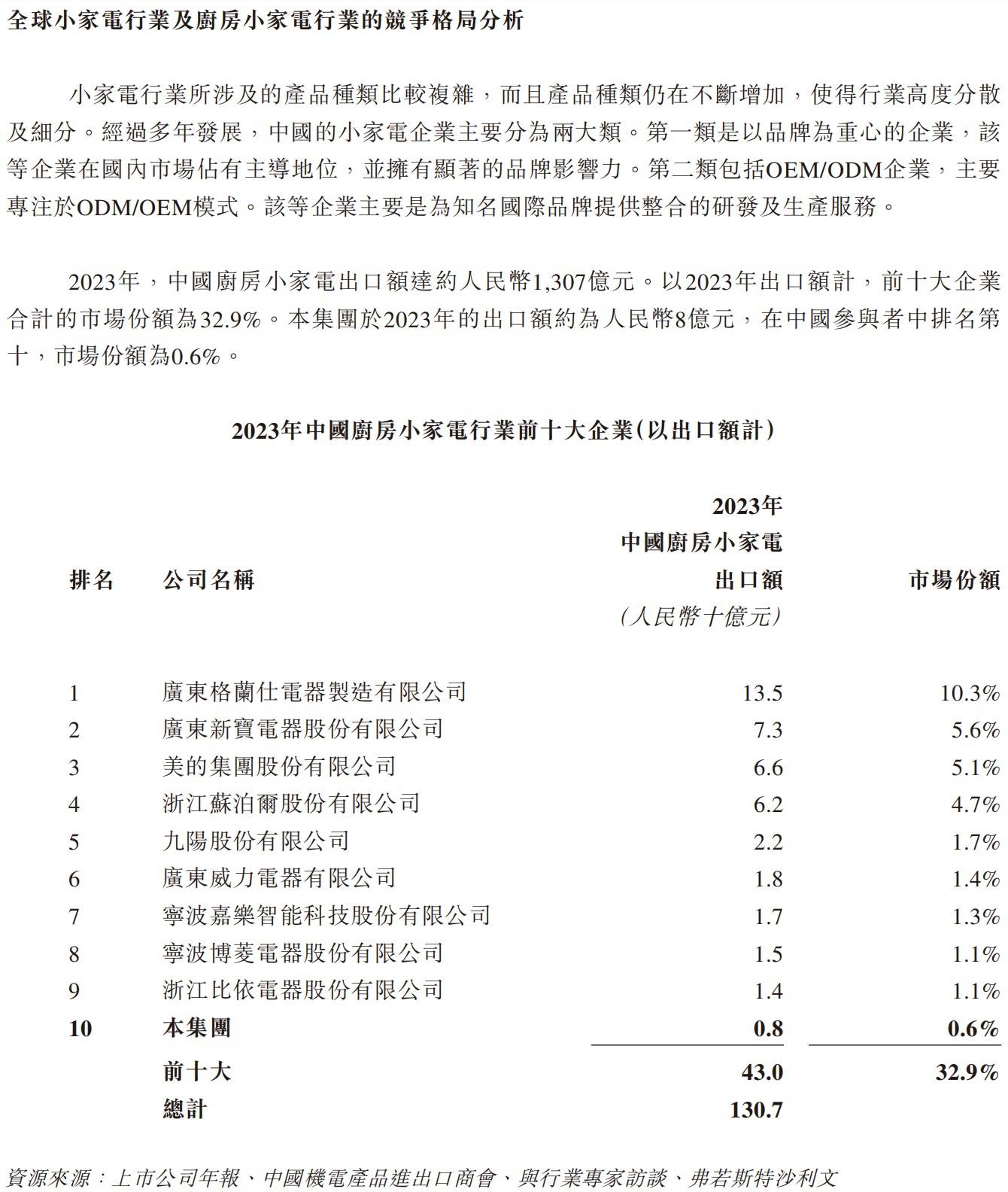 香江電器沖刺香港上市 銷售依賴北美市場(chǎng):電器銷售公司
