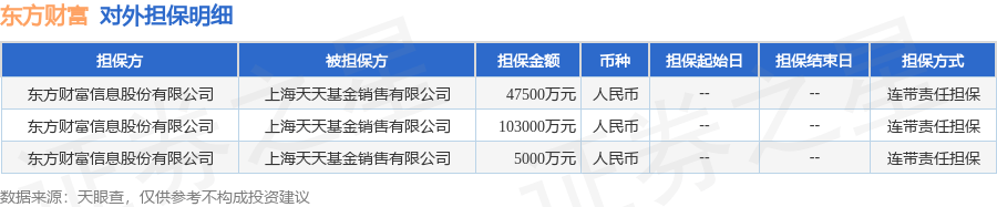 東方財(cái)富披露3筆對(duì)外擔(dān)保，被擔(dān)保方為上海天天基金銷售有限公司:電器銷售有限公司