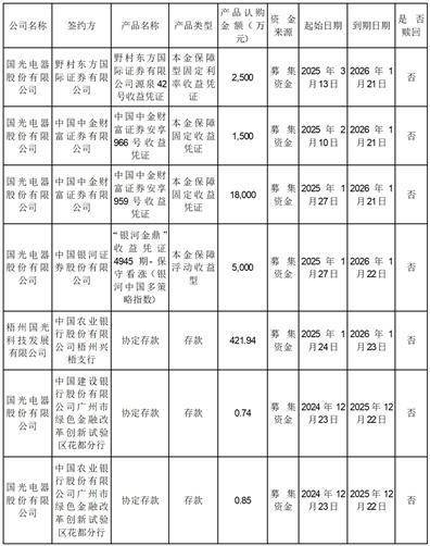 國(guó)光電器股份有限公司 關(guān)于使用暫時(shí)閑置募集資金進(jìn)行現(xiàn)金管理的進(jìn)展公告:電器銷售有限公司
